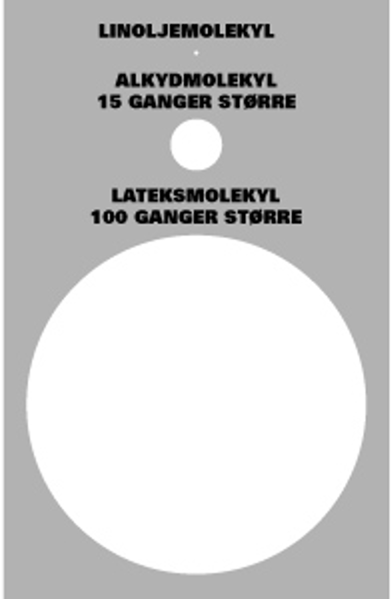 Forskjellen på molekylstørrelsen er stor, noe som påvirker malingens evne til å trenge inn i underlaget og gi vedheft. Illustrasjon: Einar T. Lukerstuen/ Ifi