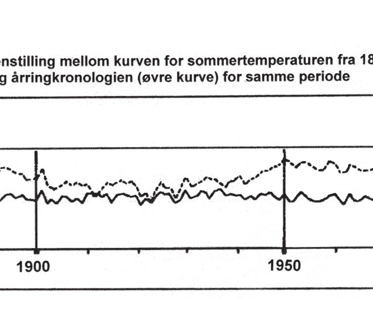 Grafisk sammenstilling av sommertemperatur og årringkronologi 1870 - 1988