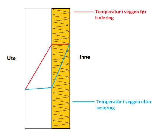 Illustrasjon Temperatur I Veggen Christer