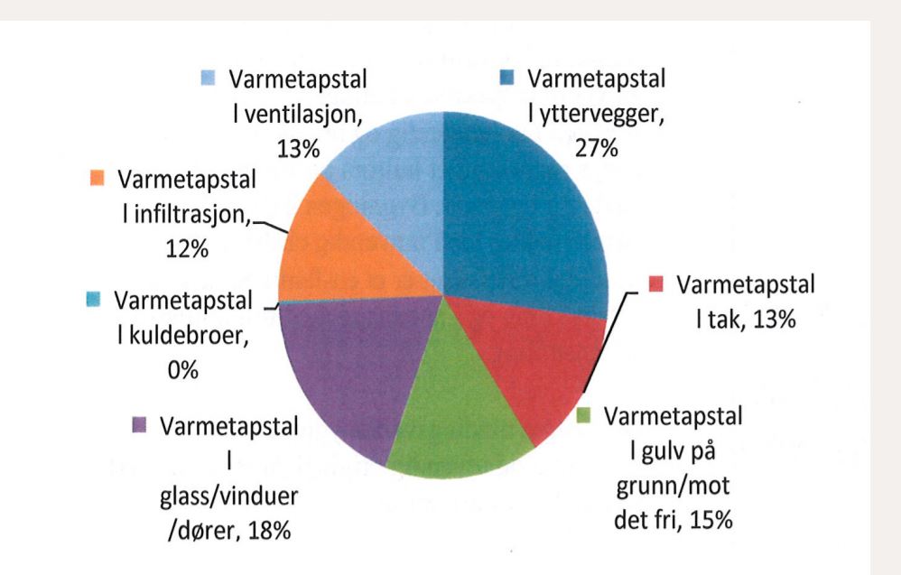 Figuren over viser hvordan varmetapet fordeler seg mellom de ulike konstruksjonsdelene i bygget. Varmetapet fra bygningen i bindingsverk er forholdsvis likt fordelt mellom de ulike postene, der yttervegger og vinduer har høyest varmetap. Infiltrasjonen (luftlekkasjer utenfra og inn gjennom bygningens ytterkonstruksjoner) utgjør en liten del av det totale varmetapet i eksempelbygget, men kan variere veldig mellom ulike bygninger. Varmetapet fra ventilasjonen er beregnet med en luftveksling som tilfredsstiller teknisk forskrift til plan- og bygningsloven med 1,2 m3/hm2. Det beregnede varmetapet vil antakelig være høyere enn det reelle, fordi det i mange tilfeller er lavere luftskifte. Kilde: SINTEF/NIKU