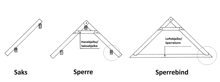 Illustrasjon: omarbeidet fra "Littlemannen og skoftungen - faguttrykk om trehus og tømring" av Tore Hauge