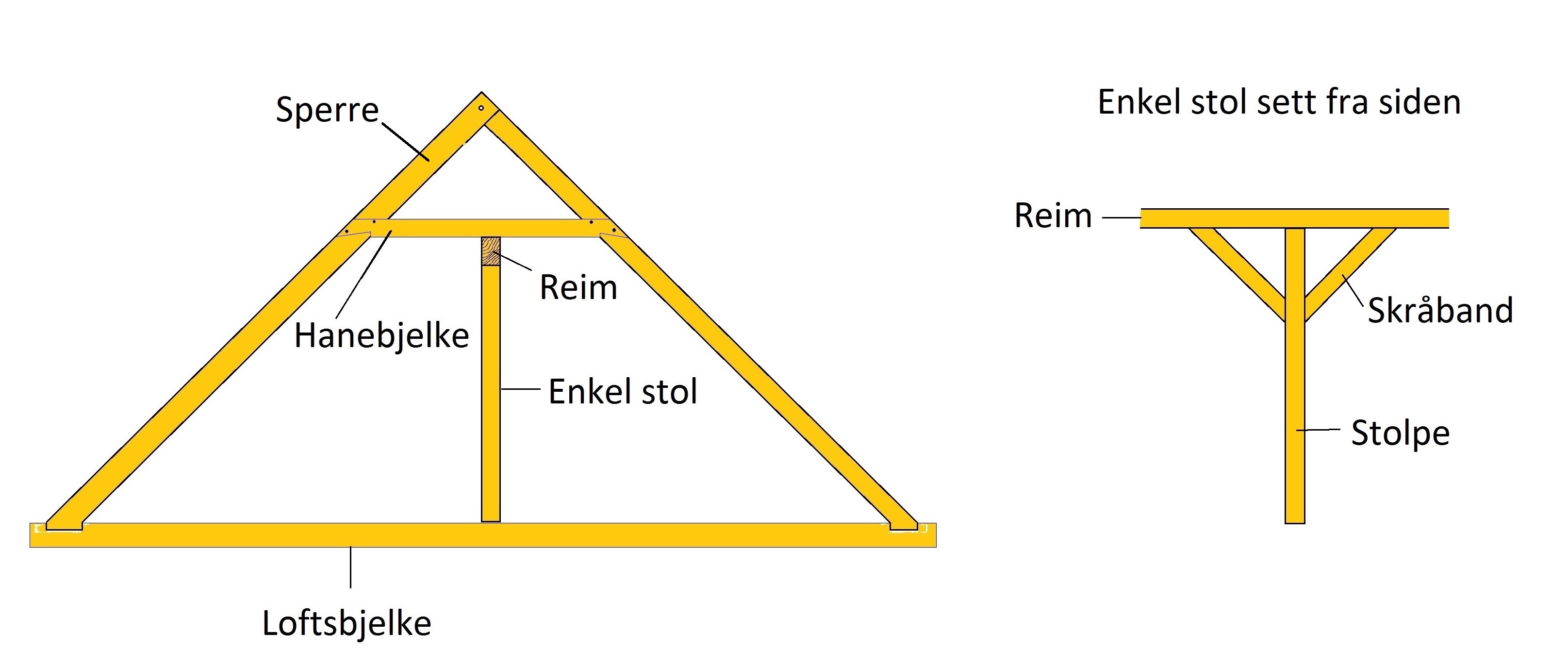 Eksempel på et sperretak med hanebjelke og enkel stol. Når sperrer og loftsbjelke er forbundet sammen, kaller vi det et sperrebind. I dette tilfellet er sperrene "fotet" ned på loftsbjelken i en fast forbindelse. Varianten kalles et fotingsrøst. Illustrasjon: Bygg og Bevar