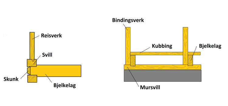 Opplagring av bjelkelaget i reisverkshus (venstre) og bindingsverkshus. Ill: Bygg og Bevar
